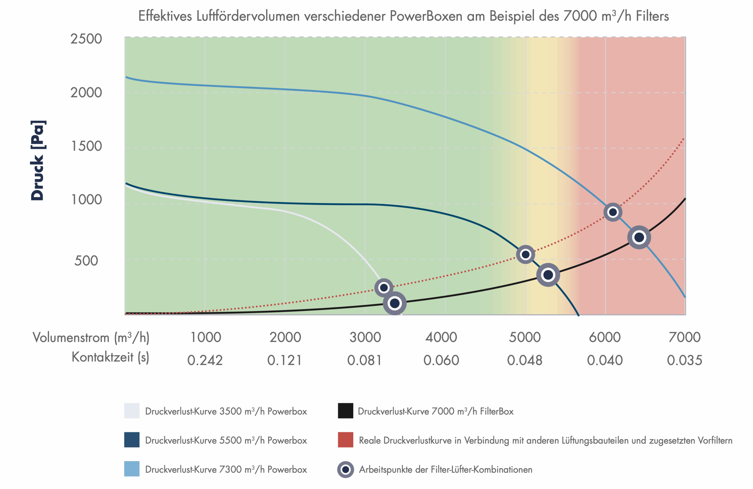 Diagramm optimale Kombination aus Aktivkohlefilter und Lüfterbox
